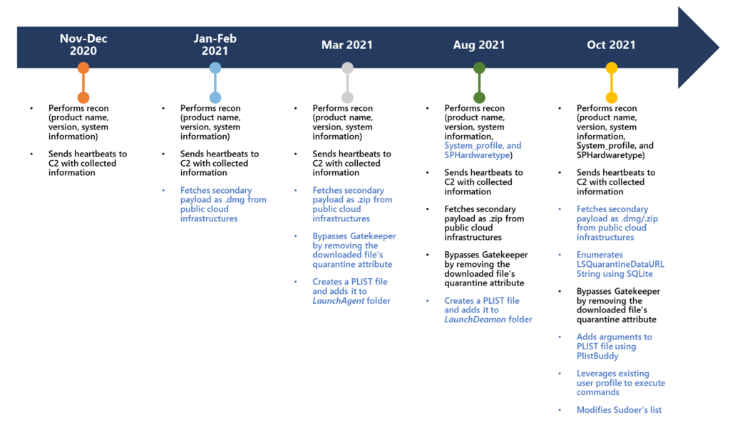 UpdateAgent Timeline