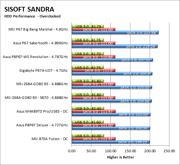 Sandra-hdd-oc