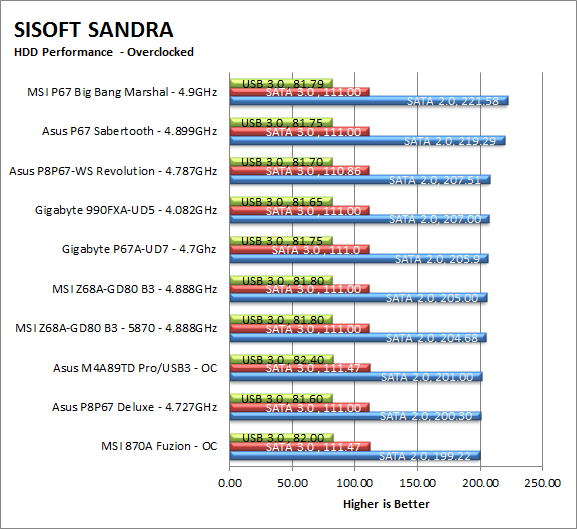 Sandra-HDD-oc