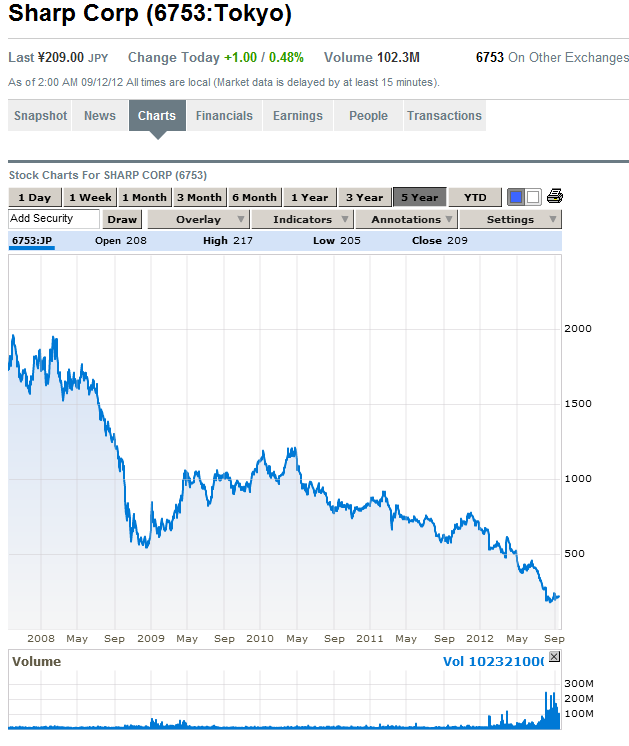 sharp shares