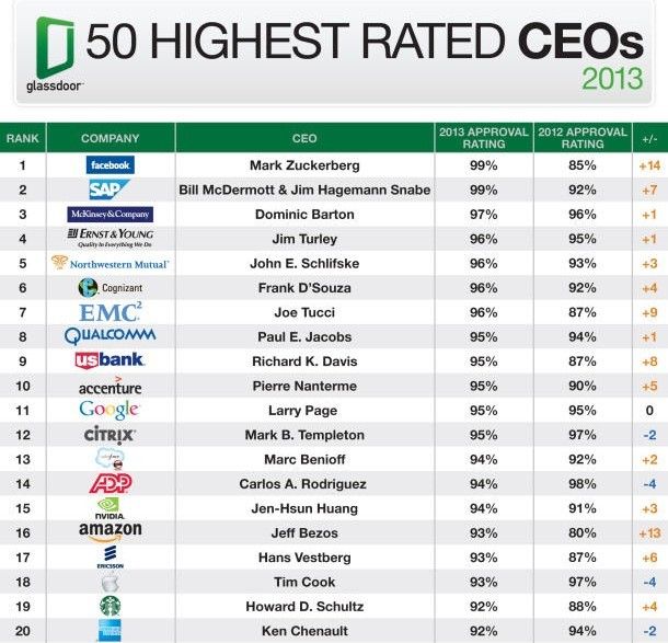 ceo-chart