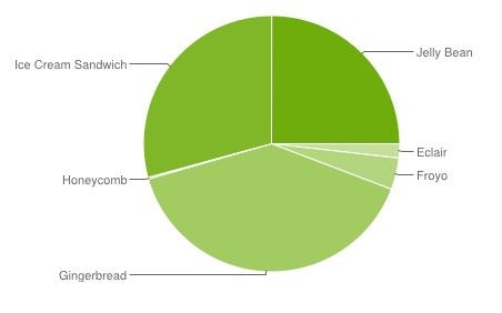 piechart