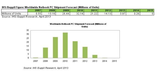 netbook chart