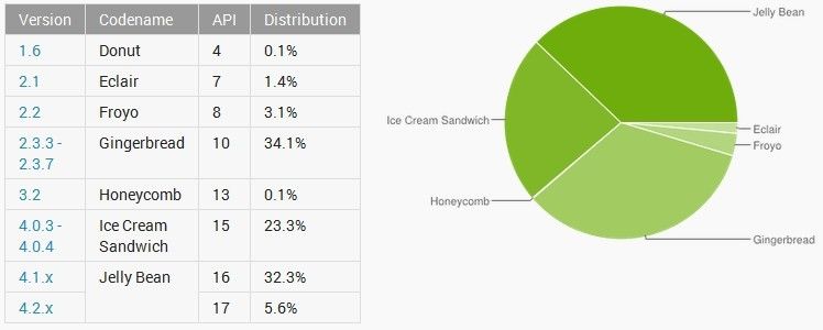 Jelly Bean surpassed Gingerbread