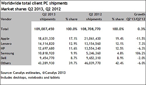 apple leading